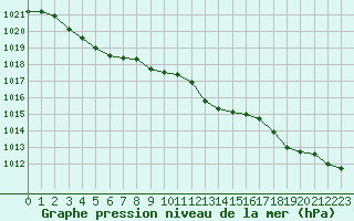 Courbe de la pression atmosphrique pour Montlimar (26)