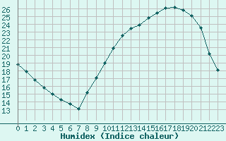 Courbe de l'humidex pour Chteauroux (36)