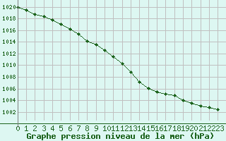 Courbe de la pression atmosphrique pour Ble / Mulhouse (68)