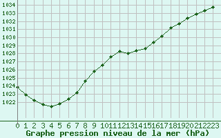 Courbe de la pression atmosphrique pour Evreux (27)