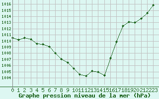 Courbe de la pression atmosphrique pour Millau - Soulobres (12)