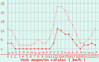 Courbe de la force du vent pour Xert / Chert (Esp)