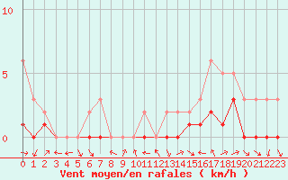 Courbe de la force du vent pour Manlleu (Esp)