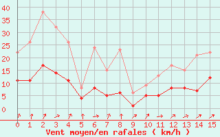 Courbe de la force du vent pour Kernascleden (56)