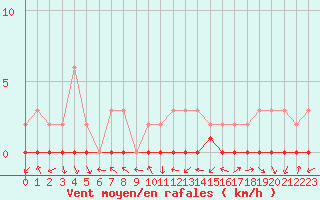 Courbe de la force du vent pour Manlleu (Esp)