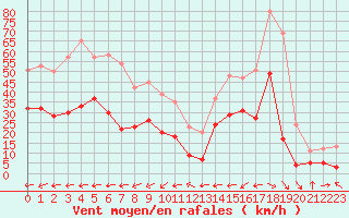 Courbe de la force du vent pour Carcassonne (11)
