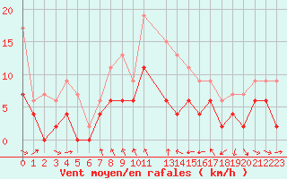 Courbe de la force du vent pour Mcon (71)