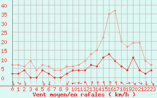 Courbe de la force du vent pour Bourg-Saint-Maurice (73)