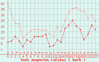 Courbe de la force du vent pour Grenoble/St-Etienne-St-Geoirs (38)