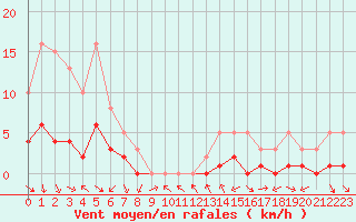 Courbe de la force du vent pour Le Vigan (30)