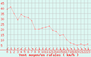 Courbe de la force du vent pour Rochegude (26)