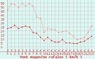 Courbe de la force du vent pour Cap de la Hve (76)