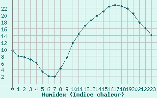 Courbe de l'humidex pour Cazaux (33)