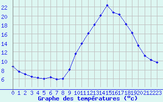 Courbe de tempratures pour Gap-Sud (05)