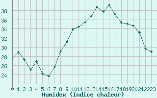 Courbe de l'humidex pour Sauteyrargues (34)