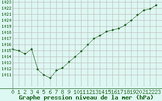 Courbe de la pression atmosphrique pour Brest (29)