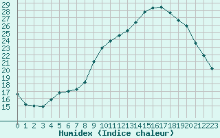 Courbe de l'humidex pour Aurillac (15)