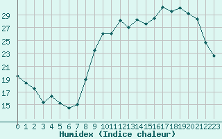 Courbe de l'humidex pour Bergerac (24)