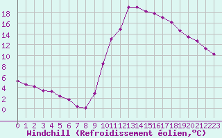 Courbe du refroidissement olien pour Recoubeau (26)