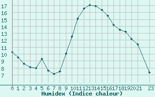 Courbe de l'humidex pour Les Pennes-Mirabeau (13)
