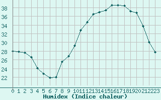 Courbe de l'humidex pour Vernouillet (78)