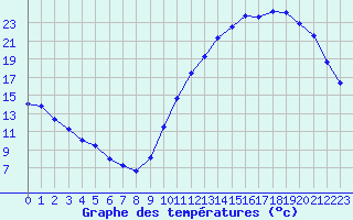 Courbe de tempratures pour La Baeza (Esp)