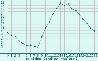 Courbe de l'humidex pour La Poblachuela (Esp)