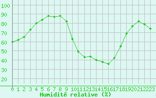 Courbe de l'humidit relative pour Salon-de-Provence (13)