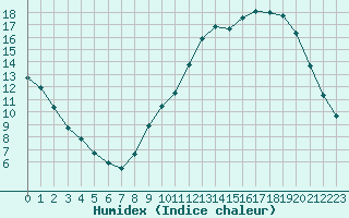 Courbe de l'humidex pour Saint-Mdard-d'Aunis (17)