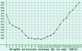 Courbe de la pression atmosphrique pour Rochegude (26)