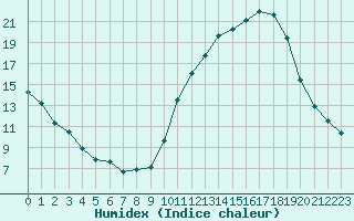 Courbe de l'humidex pour Tour-en-Sologne (41)