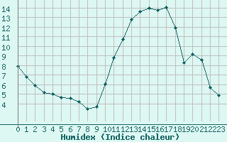 Courbe de l'humidex pour Castellbell i el Vilar (Esp)