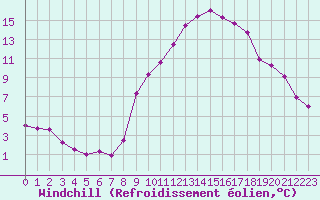 Courbe du refroidissement olien pour Grenoble/agglo Le Versoud (38)