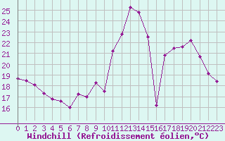 Courbe du refroidissement olien pour Cap Cpet (83)