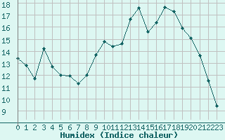 Courbe de l'humidex pour Auch (32)