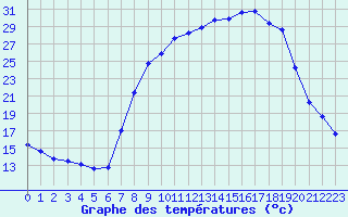 Courbe de tempratures pour Hohrod (68)