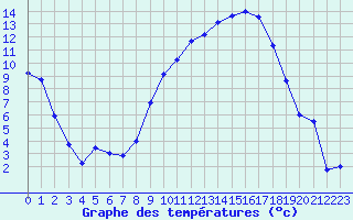 Courbe de tempratures pour Colmar (68)