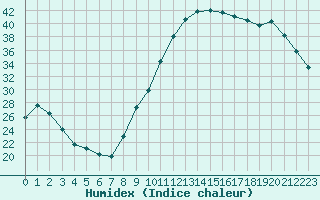 Courbe de l'humidex pour Courcouronnes (91)