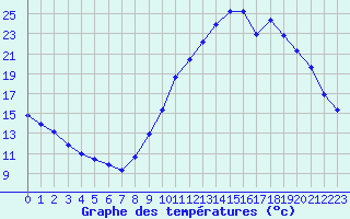 Courbe de tempratures pour Rethel (08)