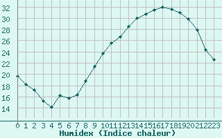 Courbe de l'humidex pour Rouen (76)