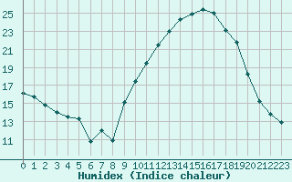 Courbe de l'humidex pour Angoulme - Brie Champniers (16)