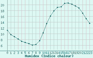 Courbe de l'humidex pour Gurande (44)