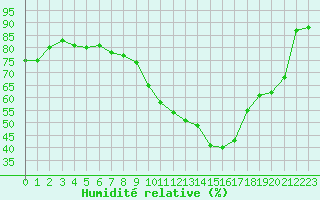 Courbe de l'humidit relative pour Bergerac (24)
