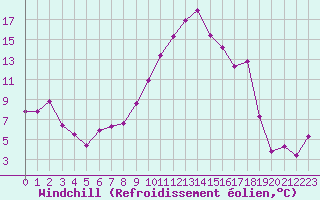 Courbe du refroidissement olien pour Lyon - Saint-Exupry (69)