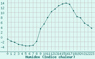 Courbe de l'humidex pour Christnach (Lu)