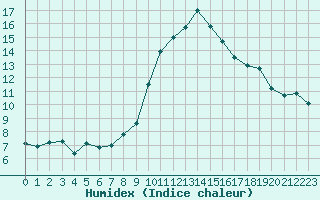 Courbe de l'humidex pour Brest (29)