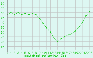 Courbe de l'humidit relative pour Embrun (05)