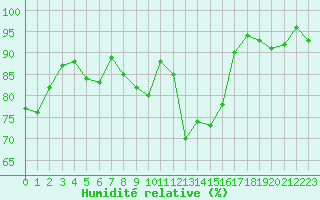 Courbe de l'humidit relative pour Combs-la-Ville (77)