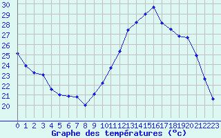 Courbe de tempratures pour Orlans (45)