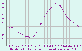 Courbe du refroidissement olien pour Chlons-en-Champagne (51)